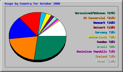 Usage by Country for October 2006