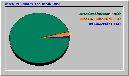 Usage by Country for March 2020