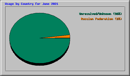 Usage by Country for June 2021