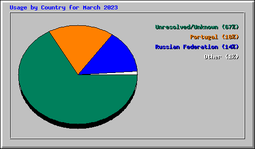 Usage by Country for March 2023