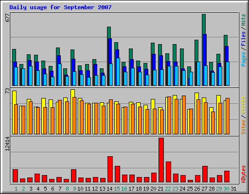 Daily usage for September 2007