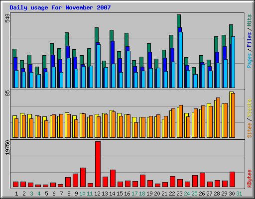 Daily usage for November 2007