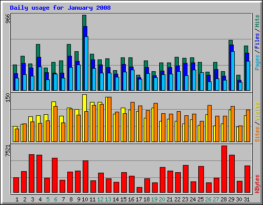 Daily usage for January 2008