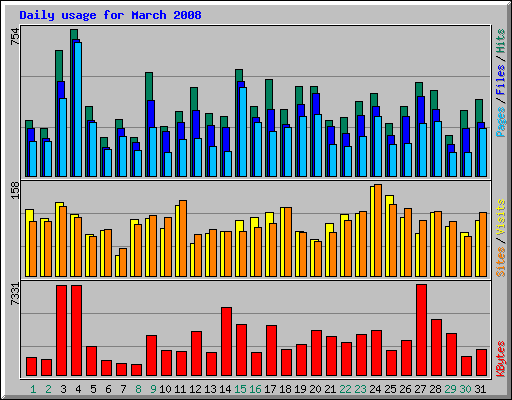 Daily usage for March 2008