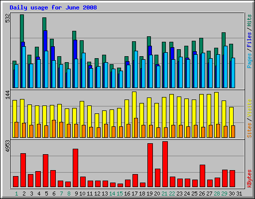 Daily usage for June 2008
