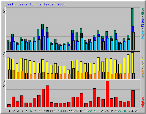Daily usage for September 2008