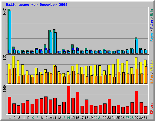 Daily usage for December 2008