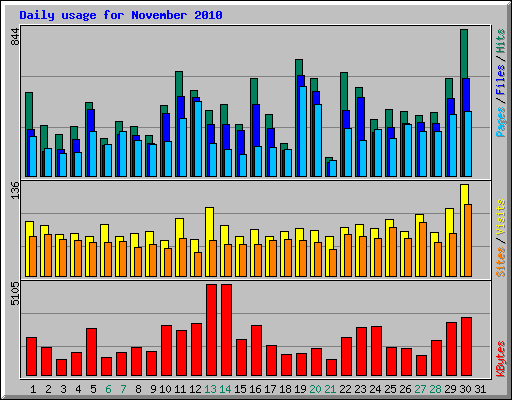 Daily usage for November 2010