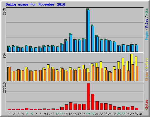 Daily usage for November 2016