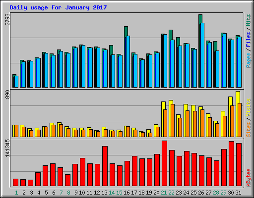 Daily usage for January 2017