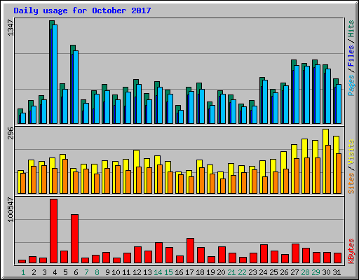 Daily usage for October 2017