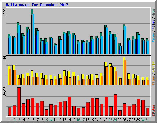 Daily usage for December 2017