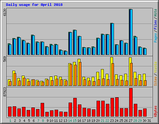 Daily usage for April 2018