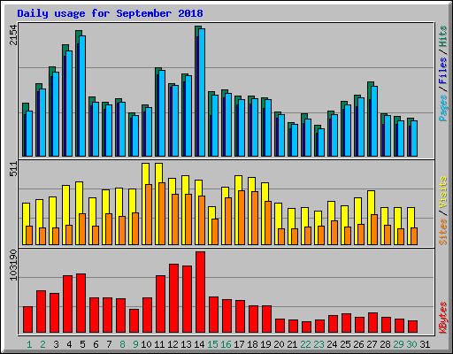 Daily usage for September 2018