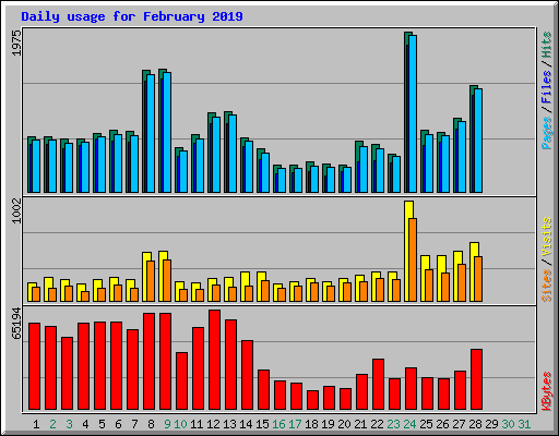 Daily usage for February 2019