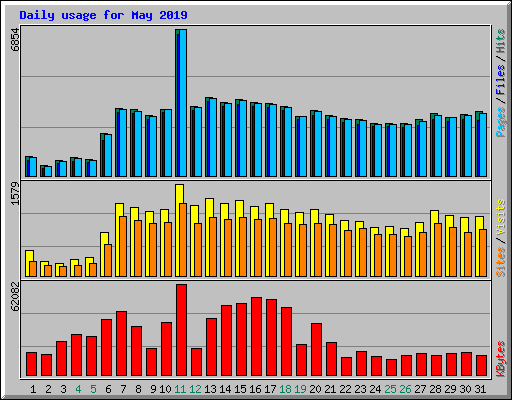 Daily usage for May 2019