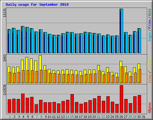 Daily usage for September 2019