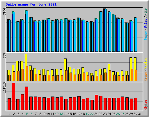 Daily usage for June 2021