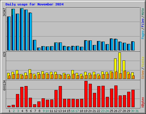 Daily usage for November 2024