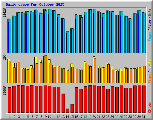 Daily usage for October 2025