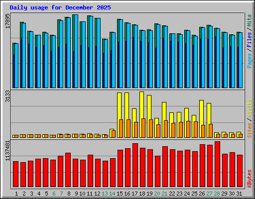 Daily usage for December 2025