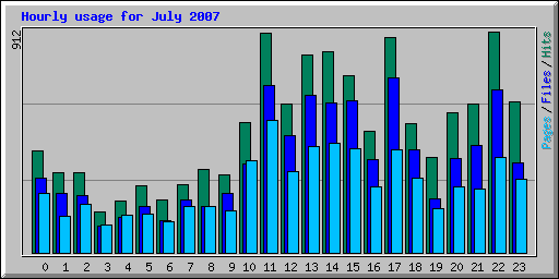Hourly usage for July 2007
