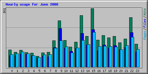 Hourly usage for June 2008