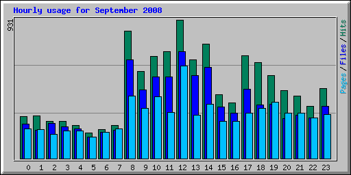 Hourly usage for September 2008