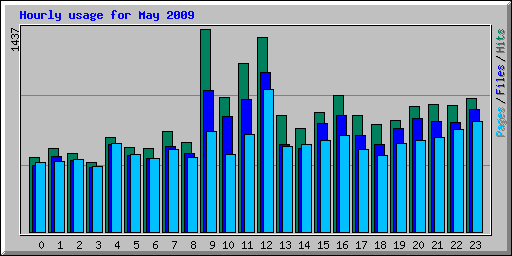 Hourly usage for May 2009