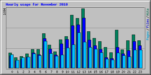 Hourly usage for November 2010