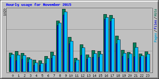 Hourly usage for November 2015