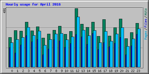 Hourly usage for April 2016