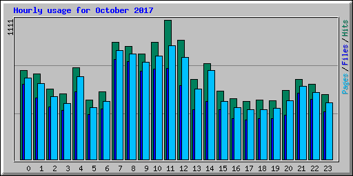 Hourly usage for October 2017