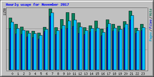 Hourly usage for November 2017