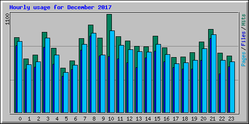 Hourly usage for December 2017