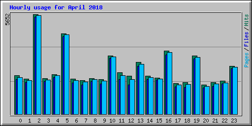 Hourly usage for April 2018
