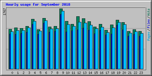 Hourly usage for September 2018