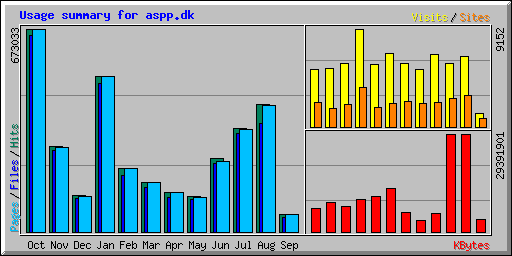 Usage summary for aspp.dk